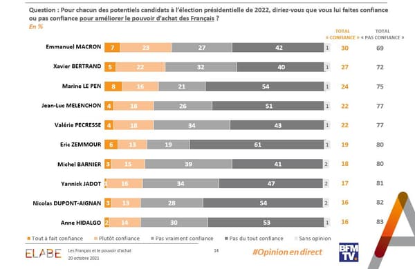 Pour chacun des potentiels candidats à l’élection présidentielle de 2022, diriez-vous que vous lui faites confiance ou pas confiance pour améliorer le pouvoir d’achat des Français ?
Pour chacun des potentiels candidats à l’élection présidentielle de 2022, diriez-vous que vous lui faites confiance ou pas confiance pour améliorer le pouvoir d’achat des Français ?