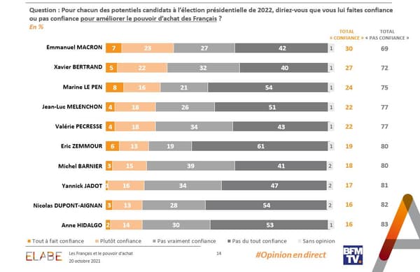 Pour chacun des potentiels candidats à l’élection présidentielle de 2022, diriez-vous que vous lui faites confiance ou pas confiance pour améliorer le pouvoir d’achat des Français ? 
