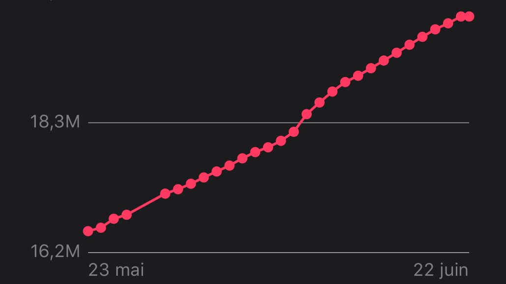 Courbe des téléchargements de l'application TousAntiCovid depuis mai 2021 Courbe des téléchargements de l'application TousAntiCovid depuis mai 2021