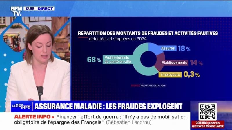 Assurance maladie: 628 millions d'euros de préjudice détecté et stoppé en 2024