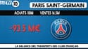 La balance des transferts des clubs français les plus actifs