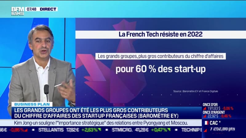Le chiffre d'affaires des start-up françaises a progressé de 32% en 2022