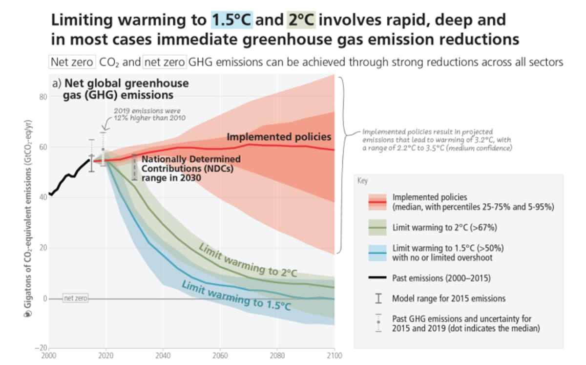 Objectif C Le Rapport Du Giec Appelle Diviser Par Deux D Ici