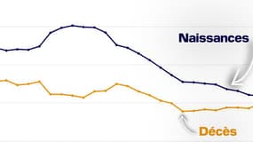 En mai 2025, le nombre de décès sur un an a dépassé celui des naissances, une première depuis la Seconde guerre mondiale. 