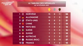 JO 2022 : Le tableau des médailles et le programme du 19 février