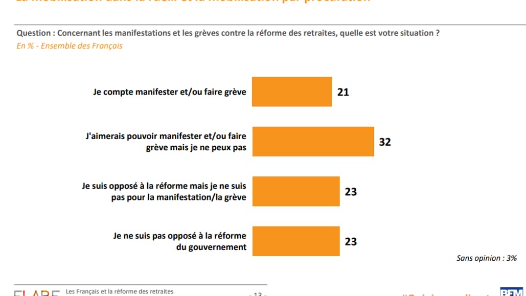 Concernant les manifestations et les grèves contre la réforme des retraites, quelle est votre situation? En % - Ensemble des Français Concernant les manifestations et les grèves contre la réforme des retraites, quelle est votre situation? En % - Ensemble des Français