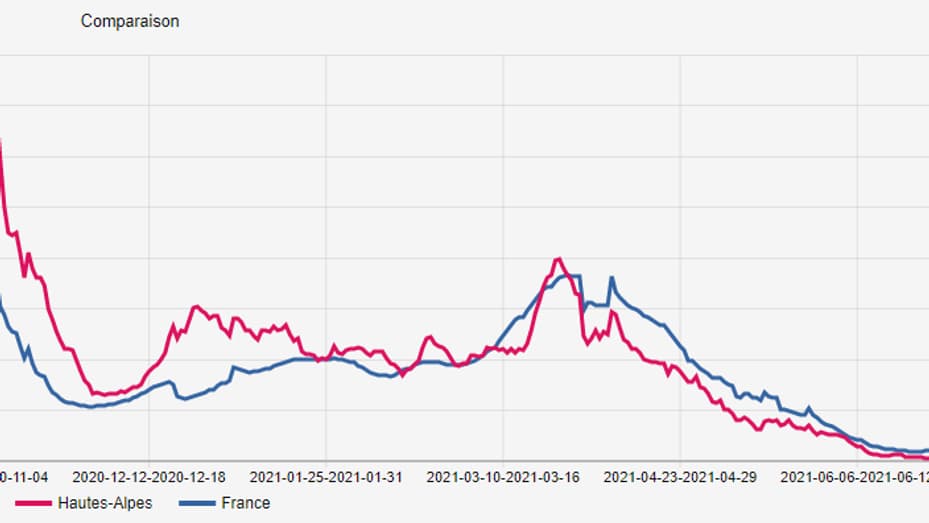 L'évolution du taux d'incidence dans les Hautes-Alpes. L'évolution du taux d'incidence dans les Hautes-Alpes.