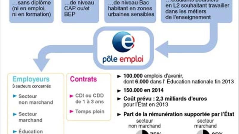 LES EMPLOIS D'AVENIR