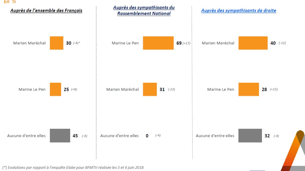 Auprès des sympathisants du RN, Marine Le Pen devance Marion Maréchal pour la prochaine présidentielle.