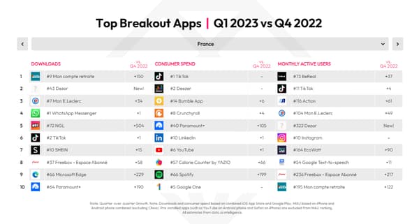 Croissance des applications les plus téléchargées sur Android et iOS