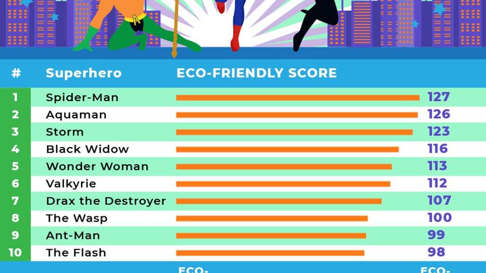 Qui est le super-héros le plus respectueux de l'environnement? Selon le site SaveOnEnergy, c'est Spiderman.
