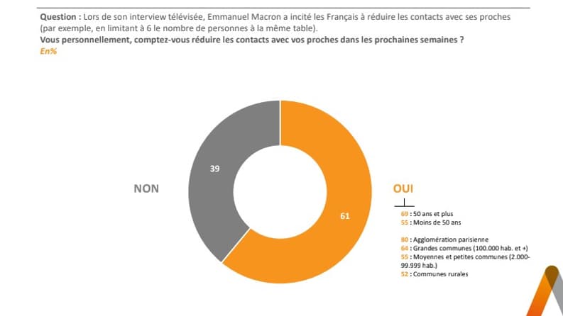 2 Français sur 3 prévoient de moins voir leurs proches dans les prochaines semaines 2 Français sur 3 prévoient de moins voir leurs proches dans les prochaines semaines