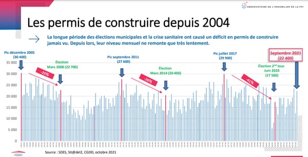 Graphique sur l'évolution des permis de construire et la baisse observée par la FPI depuis les élections municipale et la crise sanitaire. 