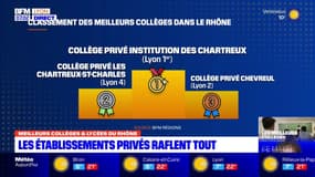 Classement des collèges et lycées du Rhône: les établissements privés arrivent en tête