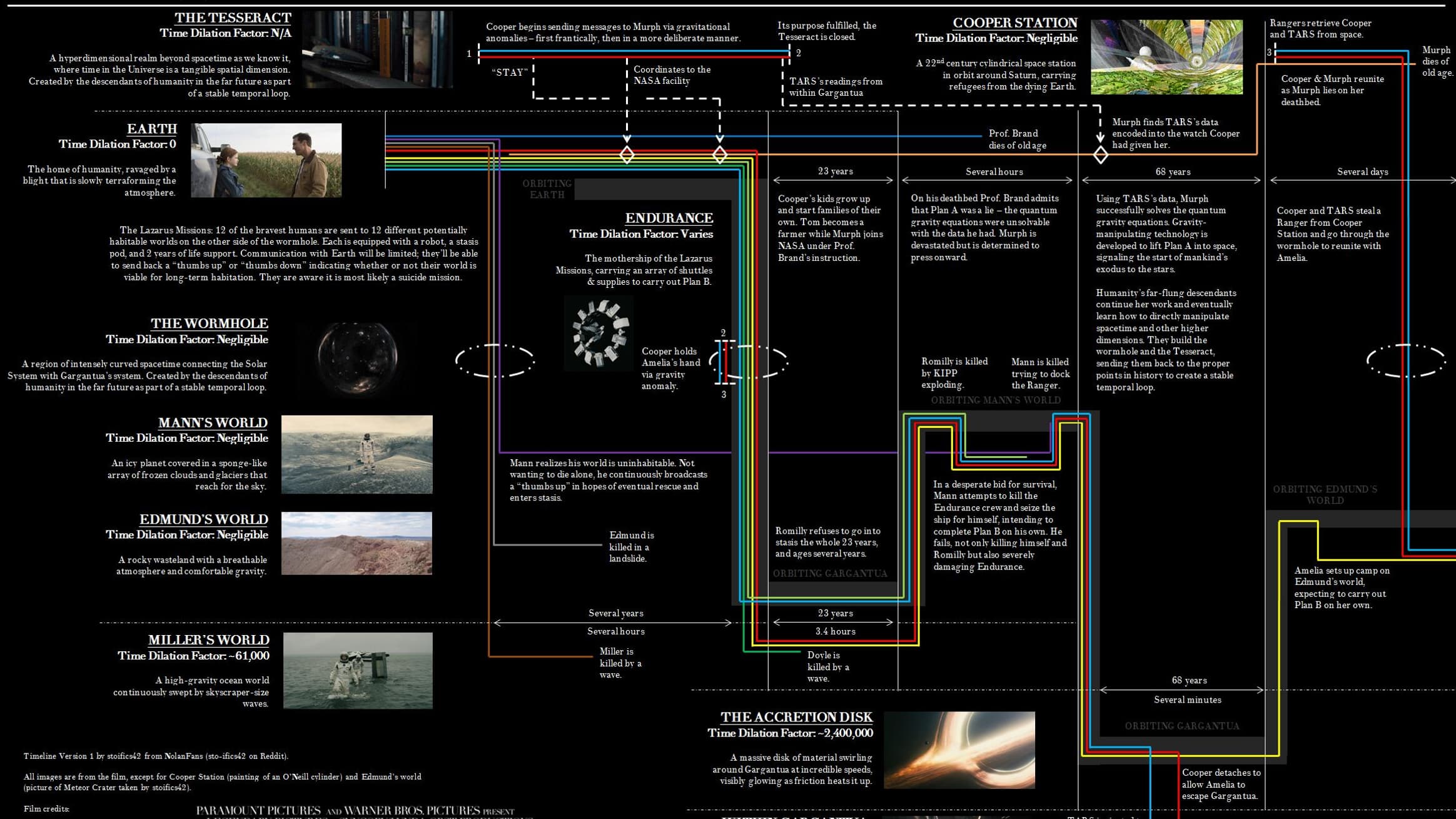 Le film "Interstellar" expliqué en une infographie