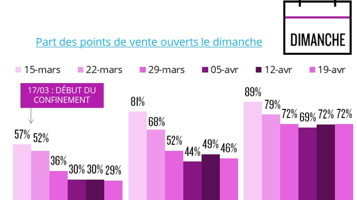 Dimanche 19 avril, 56% des magasins étaient ouverts contre 81% un mois avant