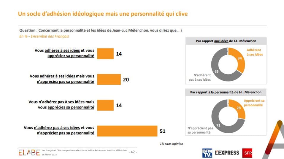 Les Français et Jean-Luc Mélenchon. Les Français et Jean-Luc Mélenchon.