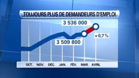 Le chômage poursuit sa hausse en avril: +0,7%