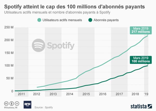 Spotify atteint 100 millions d'abonnés payants mais redevient déficitaire