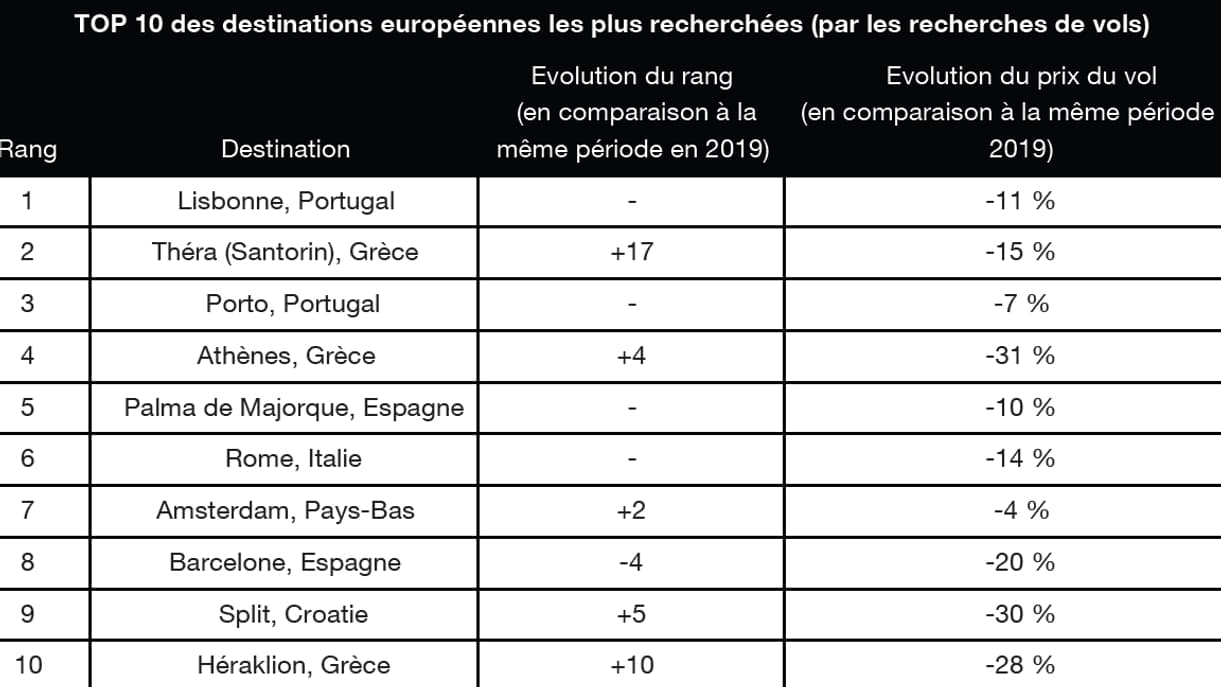 Top 10 des destinations européennes les plus recherchées (par vols) Top 10 des destinations européennes les plus recherchées (par vols)