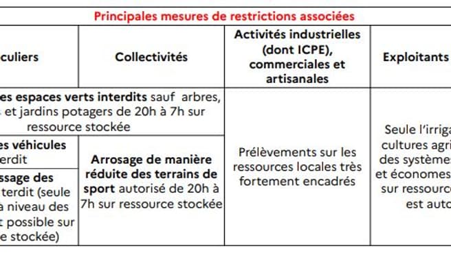 Des mesures s'appliquent aux communes en état de crise sécheresse.