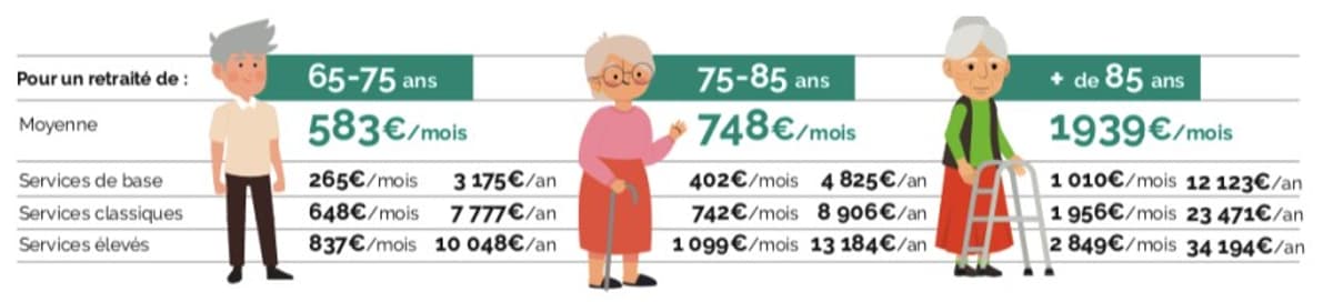 De 583 à 1939 Euros Par Mois: Combien ça Coûte De Vieillir à Domicile ...