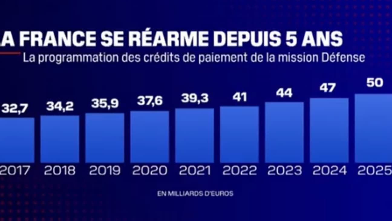 Le Budget de l'armée en forte hausse depuis cinq ans.