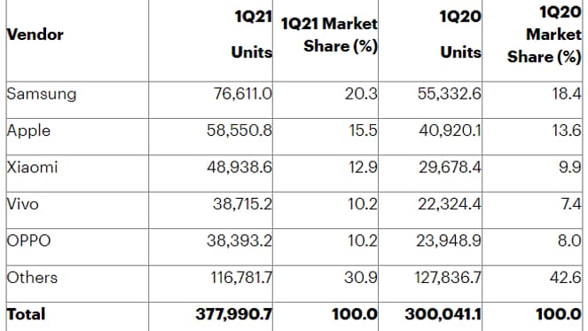 Top 5 des vendeurs de smartphones au 1er trimestre 2020