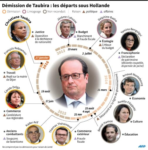 Démission de Taubira : les départs sous Hollande Démission de Taubira : les départs sous Hollande