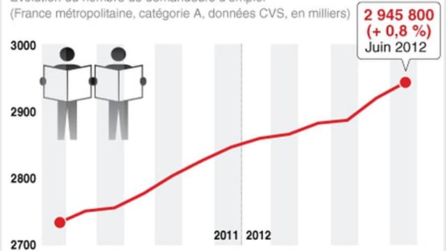 HAUSSE DU CHÔMAGE EN FRANCE