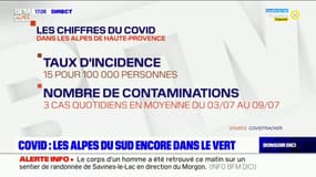 Covid-19: les Alpes du Sud encore dans le vert