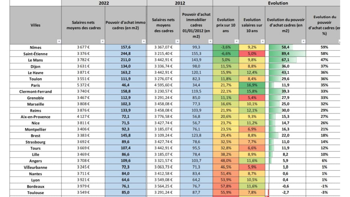 Vousfinancer a estimé la capacité d'emprunt des cadres dans 25 villes et son évolution depuis 10 ans au regard de la hausse des prix immobiliers. Vousfinancer a estimé la capacité d'emprunt des cadres dans 25 villes et son évolution depuis 10 ans au regard de la hausse des prix immobiliers.