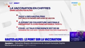 Hautes-Alpes: le point sur la vaccination