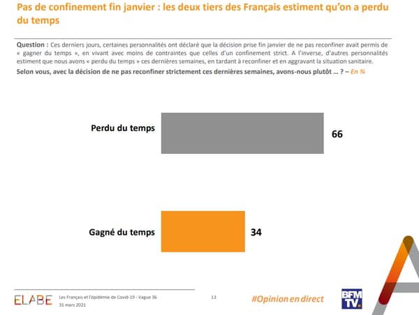 Sondage Elabe pour BFMTV du 31 mars 2021 Sondage Elabe pour BFMTV du 31 mars 2021