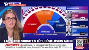 Résultats l égislatives 2024: "Le Nouveau Front populaire n'a aucune majorité à l'Assemblée nationale", relativise Aurore Bergé