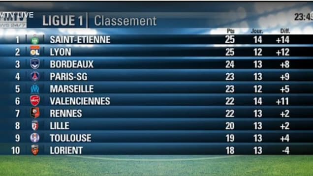 Classement de la Ligue 1 vendredi 23 novembre. Classement de la Ligue 1 vendredi 23 novembre.