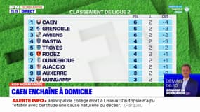 Ligue 2: Caen enchaîne à domicile