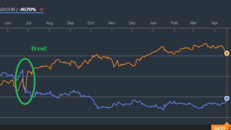 En orange, le cours du Footsie.
En bleu, l'évolution de la livre face au dollar En orange, le cours du Footsie.
En bleu, l'évolution de la livre face au dollar
