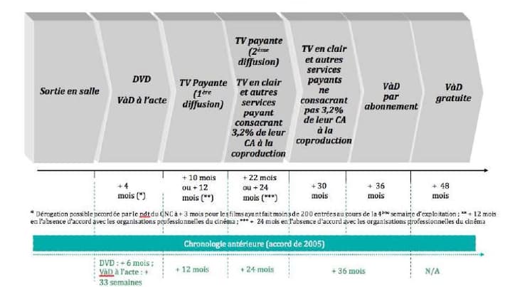 La chronologie des médias telles qu'elle existe actuellement