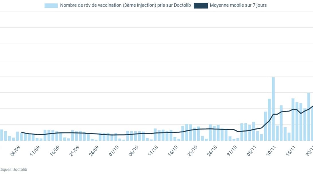 Nombre de rendez-vous pour la 3e dose sur Doctolib Nombre de rendez-vous pour la 3e dose sur Doctolib