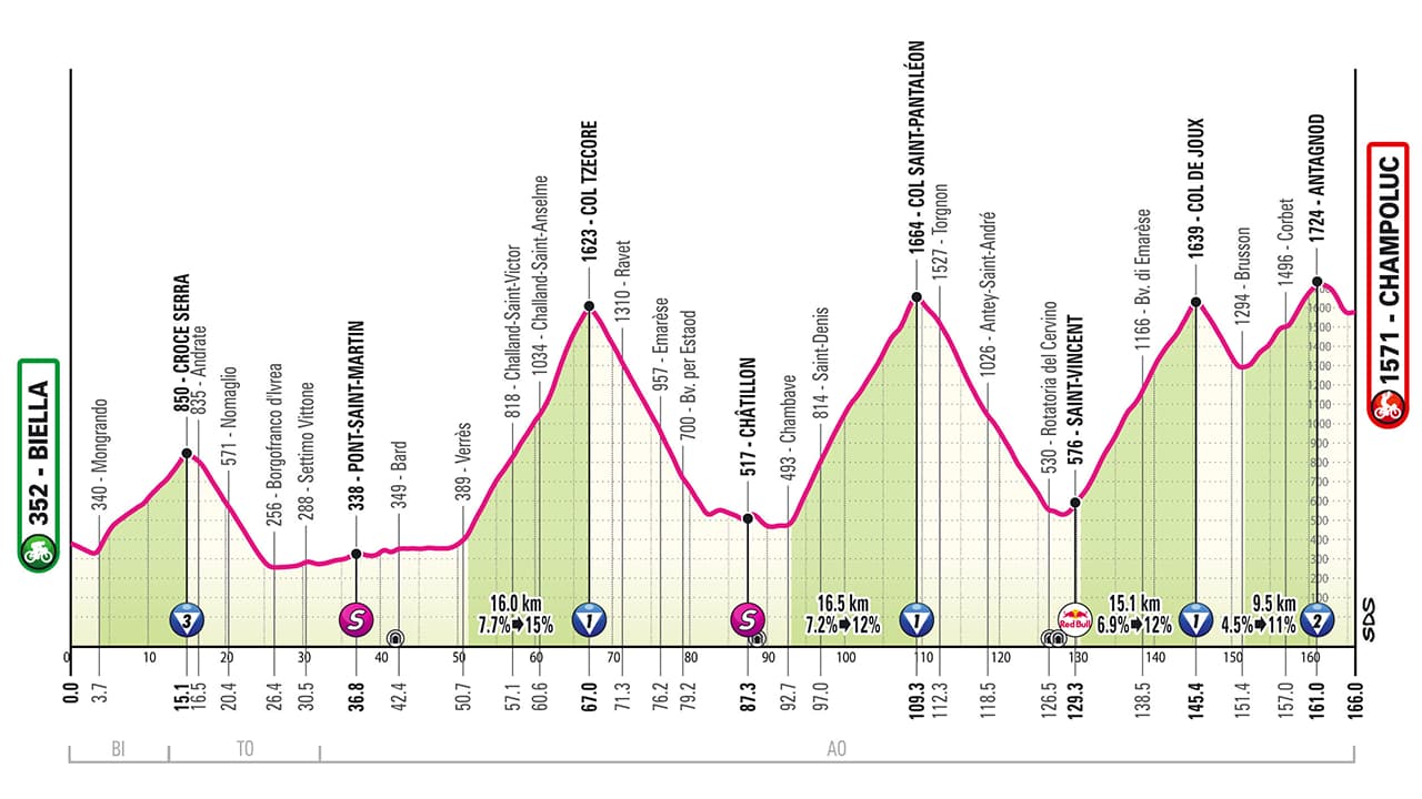 Profil de la 19e étape du Tour d'Italie 2025 Profil de la 19e étape du Tour d'Italie 2025