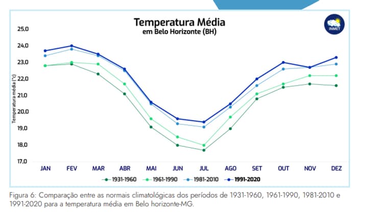Graphique de l'évolution des températures au Brésil entre 1931 et 2020.