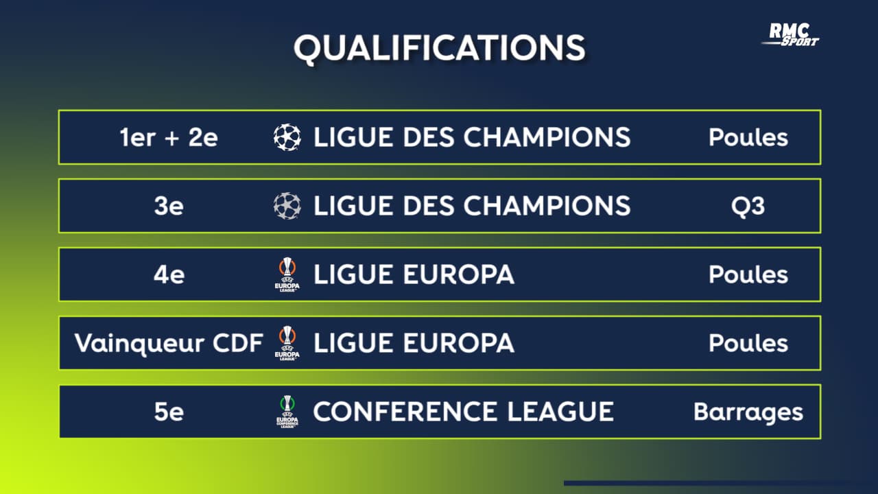 Ligue 1 : Qui quelle Coupe d'Europe (plusieurs cas de figure)