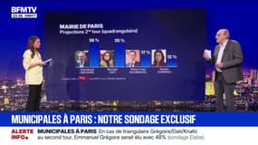 Élections municipales à Paris: découvrez notre sondage Elabe et Berger-Levrault pour BFMTV et La Tribune Dimanche
