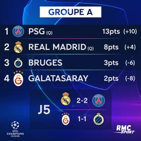 Ligue des champions J5 : Les classements après les matches du mardi