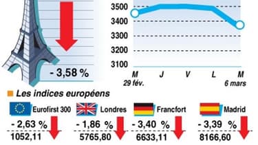 LA CLÔTURE DES BOURSES EUROPÉENNES