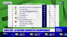 D2 Féminine: le Racing leader du championnat