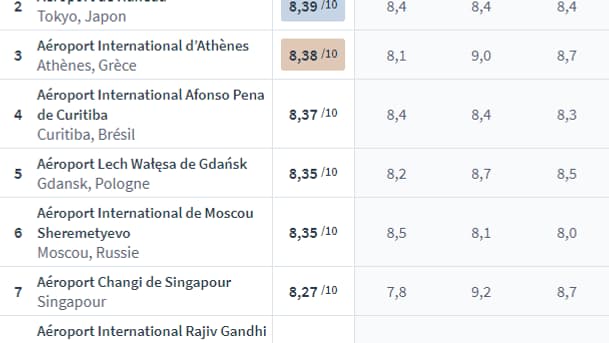 Les 10 meilleurs aéroports du monde Les 10 meilleurs aéroports du monde