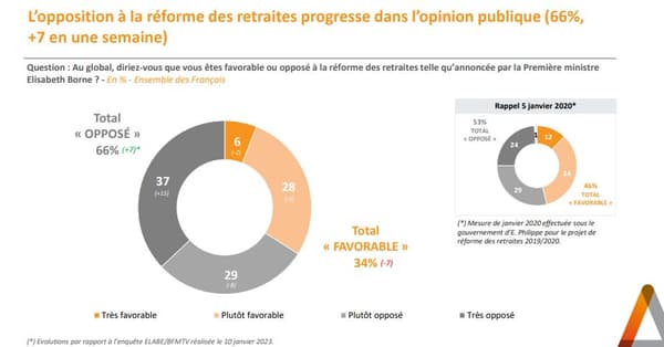 L'opposition est majoritaire.