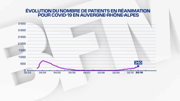 340 patients Covid sont actuellement en réanimation en Auvergne-Rhône-Alpes. 340 patients Covid sont actuellement en réanimation en Auvergne-Rhône-Alpes.